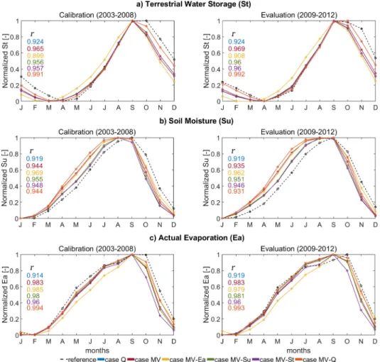 Figure 5. Climatology of (a) terrestrial water storage, (b) soil moisture, and (c) actual evaporation with the Pearson cor- cor-relation coef ﬁcient (r) indicating the performance of all model calibration cases.