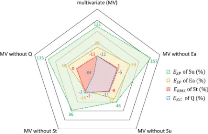Figure 11 gives the gain or loss in model performance with different multi- multi-variate model calibration cases compared to the Q‐only calibration case (i.e., the benchmark).