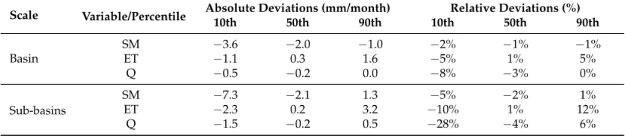 Figure 7 shows the same boxplot of monthly deviations for the sub-basins (0.1 to 10 km 2 ), as for  the basin-scale outputs (Figure 5)