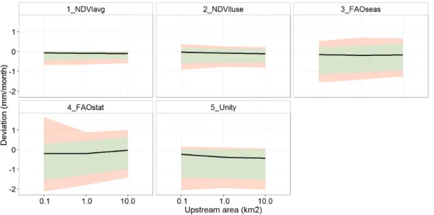 Figure 8 shows a comparison of all methods at the sub-basin scale. It shows the area between the 10th–90th percentiles (green band) as in Table 3 but for all parameterizations instead of only 3_FAOseas.