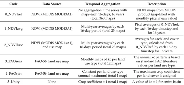 Table 1. Description and inputs for the crop coefficient parameterization methods used.