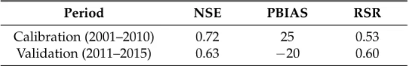 Table 2. Performance indicators PBIAS (percent bias), RSR (ratio of the root mean square error to the standard deviation), and NSE (Nash-Sutcliffe efficiency) for the calibration and validation period.