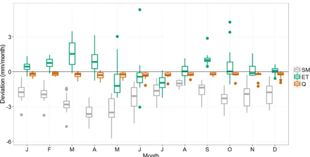 Figure 5 shows a boxplot of the deviations between the 3_FAOseas model and the reference model outputs for monthly values of each of these variables