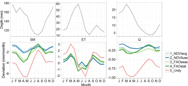 Figure 6. Average monthly deviation of the five different kc parameterization methods (see   