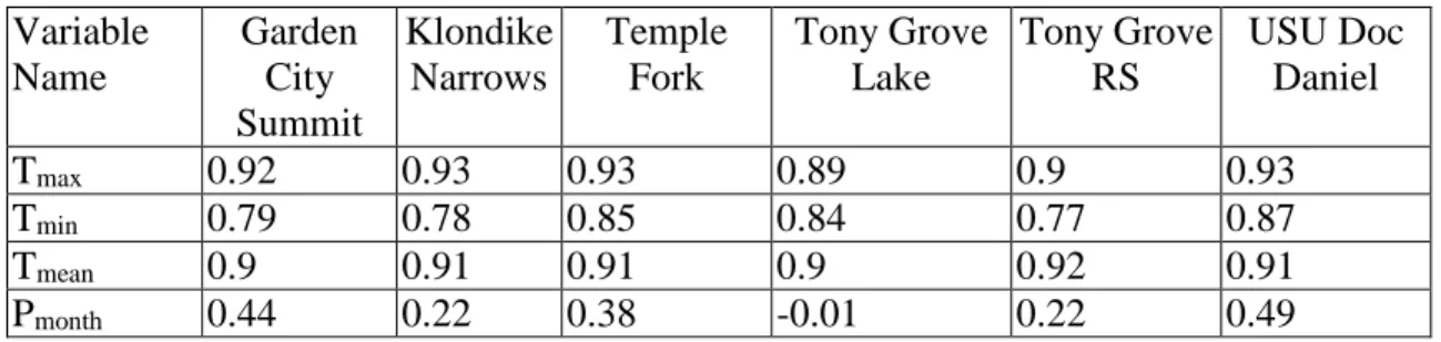 Table 3.4. Nash-Sutcliffe Efficiency (NSE) of daily maximum, minimum and mean  temperature and total monthly precipitation at six NRCS SNOTEL stations in the Logan  River watershed