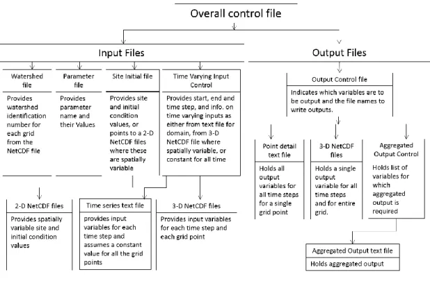 Figure 2.3. Organization of input and output files in the UEB program 