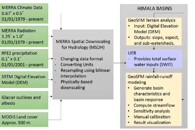 Figure 2.6. Data workflow of input preprocessing and coupled UEB and GeoSFM  modeling system in EPA BASINS for Langtang Khola case study