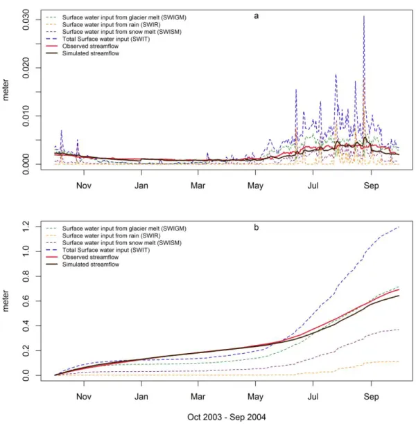 Figure 2.8. (a) Daily and (b) cumulative time series of UEB simulated surface water input  components, streamflow measured at the Kyangin station and streamflow simulated by  GeoSFM