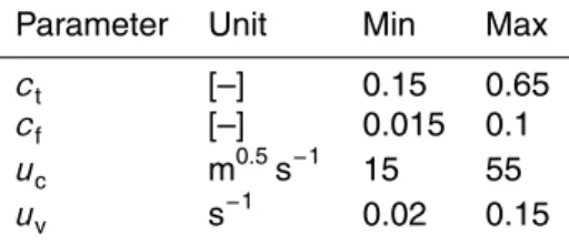 Table 2. Range of variability of the parameters used in the calibration and uncertainty analysis.