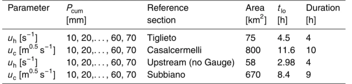 Table 3. Features of the synthetic rainfall events related with the two surface parameters and the considered basins and sections.