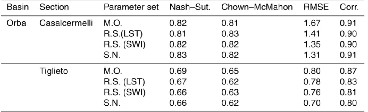 Table 5. Orba basin statistics for the entire validation period (2006–2011) and for the different parameters sets estimated for the two sections with available streamflow observations.