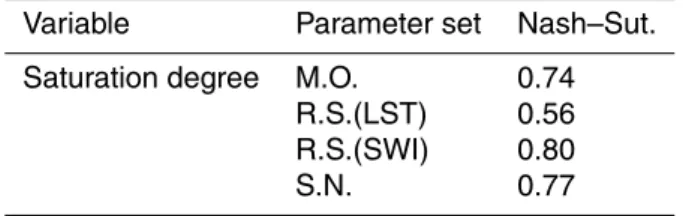 Table 7. NS on SWI obtained with the di fferent parameters sets.