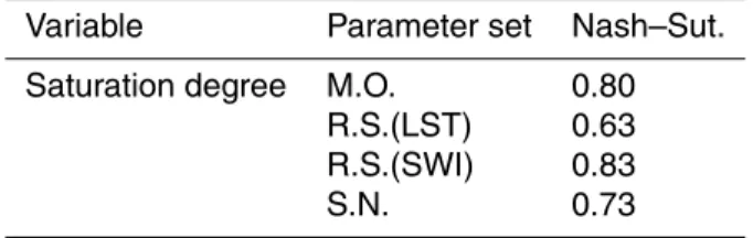 Table 11. NS on SWI obtained with the di fferent parameters sets.