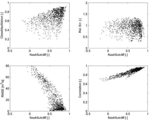 Figure 2:  NS on the hydrographs versus other statistics: Chiew McMahon coefficient (CM), Root 2 
