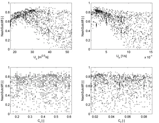 Figure 3: Dotty plot representation of the NS on the hydrographs. 