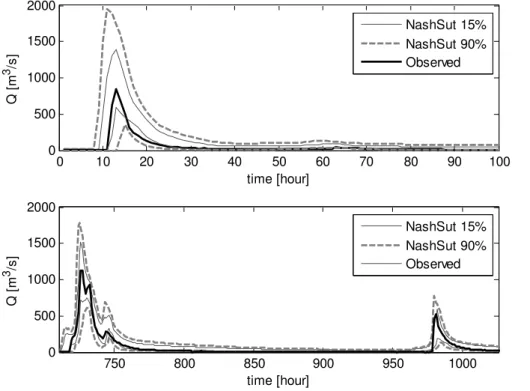 Figure 4: Confidence intervals compared with observed streamflow. Two representative periods are 2  shown