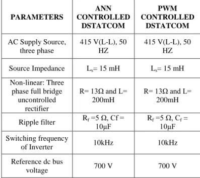 Table 1: Comparative analysis on Performance of  DSTATCOM in PFC mode 