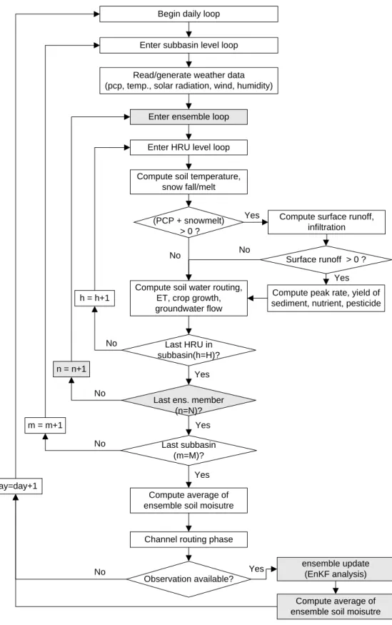 Figure 3. Schematic of surface soil moisture data assimilation with the SWAT. Additional  routines due to the EnKF are shown in gray color