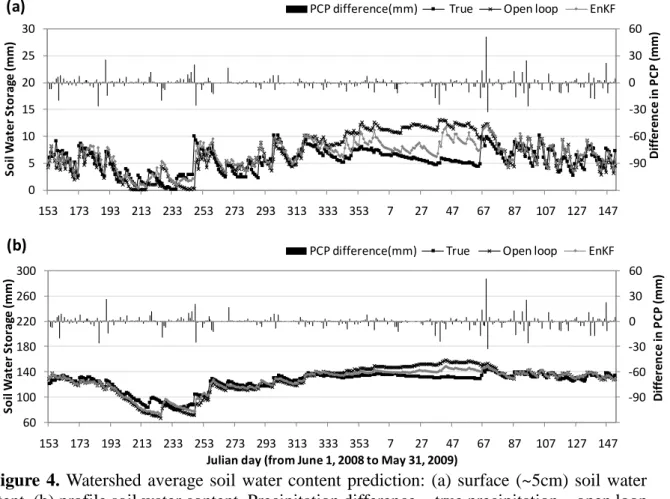 Figure  4.  Watershed  average  soil  water  content  prediction:  (a)  surface  (~5cm)  soil  water  content, (b) profile soil water content
