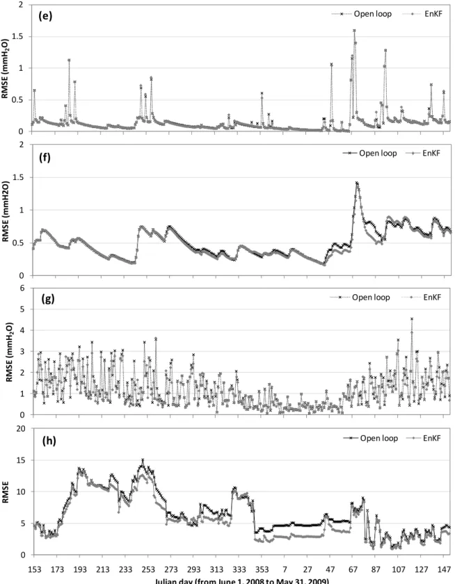 Figure 5. Daily RMSE of: (a) surface (~5cm) soil water content, (b) profile soil water  content, (c) depth of water in shallow aquifer (SHALLST), (d) surface runoff loading to main  channel for day in HRU (QDAY), (e) amount of water in lateral flow in HRU 