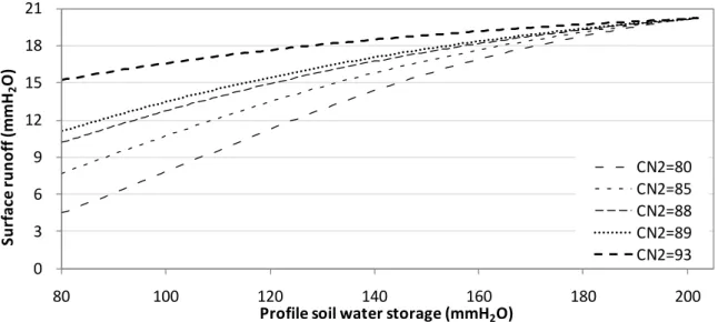 Figure 8. Relationship between surface runoff and soil water condition with various CN 2