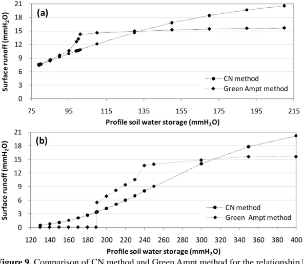 Figure 9. Comparison of CN method and Green Ampt method for the relationship between  surface runoff and soil water condition: (a) soil type: GnB (b) soil type: SrB