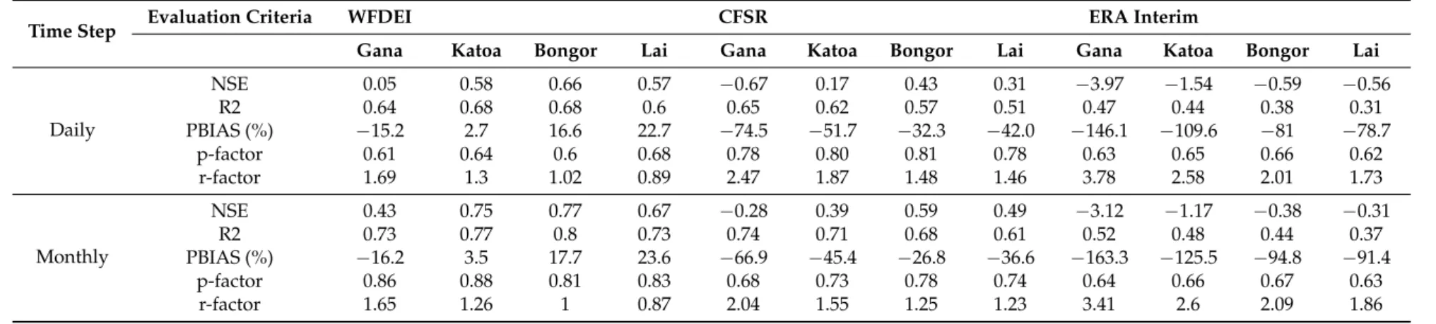 Table 2. Results of model calibration at daily and monthly time steps.