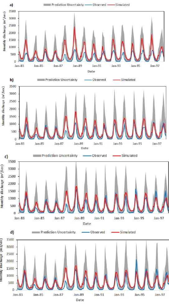 Figure  5.  Climate  Forecasting  System  Reanalysis  (CFSR)  monthly  hydrographs  for  observed  and  simulated flows at (a) Logone Gana; (b) Katoa and (c) Bongor (d) Lai