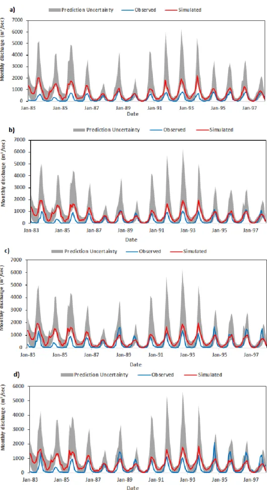 Figure 6. European Center for Medium-Range Weather Forecasts (ECMWF) ERA-Interim monthly  hydrographs for observed and simulated flows at (a) Logone Gana, (b) Katoa and (c) Bongor (d) Lai