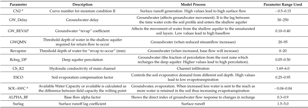 Table 1. Description of model parameters, parameter ranges used for calibration. The ranges are given for the three datasets used in the study.