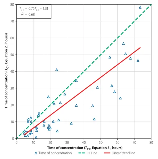 Figure 6  Scatter plot of the T C1  (Equation 2) and T C2  (Equation 3) values at a catchment level TC1 = 0.76TC2 – 1.31