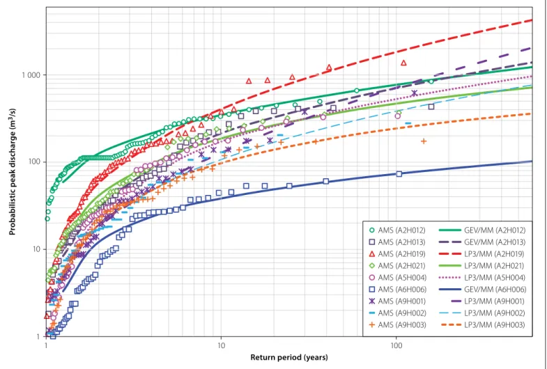 Figure 2   Probabilistic plots (1 ≤ T ≤ 1 000-year) based on the ranked AMS and Cunnane plotting position (Equation 1) at a catchment level in the  Northern Region