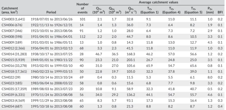 TABLE 2B Summary of average catchment results in the Central Interior