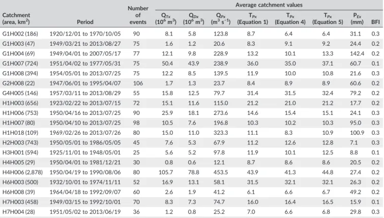 TABLE 2C Summary of average catchment results in the SWC region Catchment (area, km 2 ) Period Numberofevents