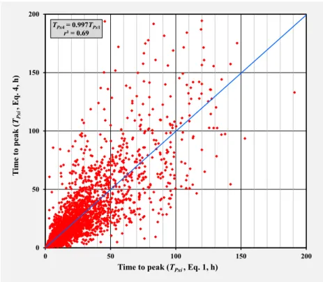 FIGURE 6 Scatter plot of the T Pxi pair values computed using Equations 1 and 4