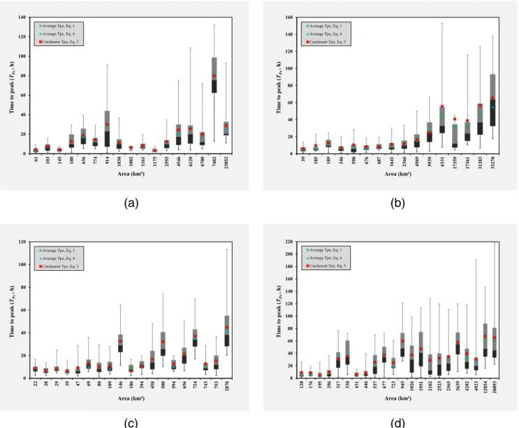 FIGURE 8 (a –d) Box plots of the T Pxi values obtained directly from observed streamflow data (Equation 1) and the average T Px (Equations 1 and 4) and catchment T Px (Equation 5) estimates for catchments in the (a) Northern Interior, (b) Central Interior,