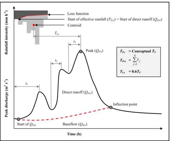 FIGURE 1 Schematic illustrative of the conceptual T C and T Px relationship for multi ‐peaked hydrographs (after Gericke and Smithers, 2015)