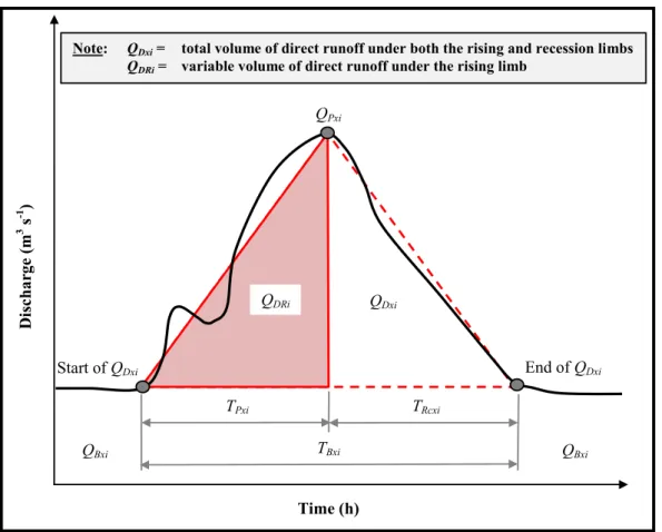 FIGURE 3 Schematic illustrative of the triangular ‐shaped direct runoff hydrograph approximation (Equation 4)