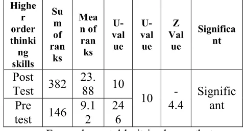 Table 3 Statistics regarding mean score on lower 