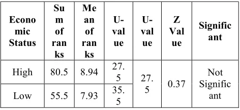 Table 4 Statistics regarding mean score on micro 