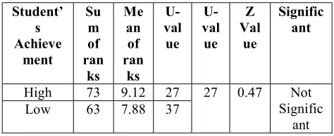 Table 7 Statistics regarding mean score on micro 