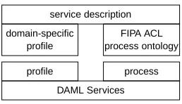 Figure 1: Service Description with ACL Process Ontology