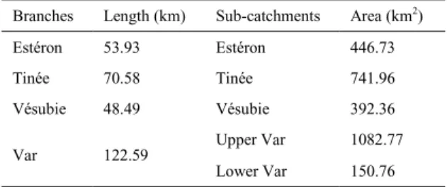 Table 1. The sub-catchments and main branches in Var Basin. 