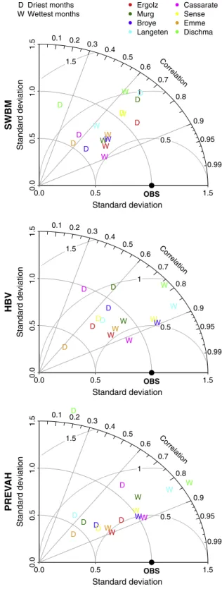 Fig. 6 presents the results in terms of the anomaly correlation.