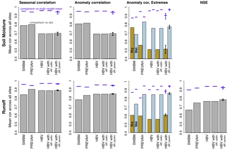 Fig. 8. Summary of Figs. 3, 4 and 6. Furthermore respective results are included for the HBV model with different objective function and with 100 similarly well performing parameter sets