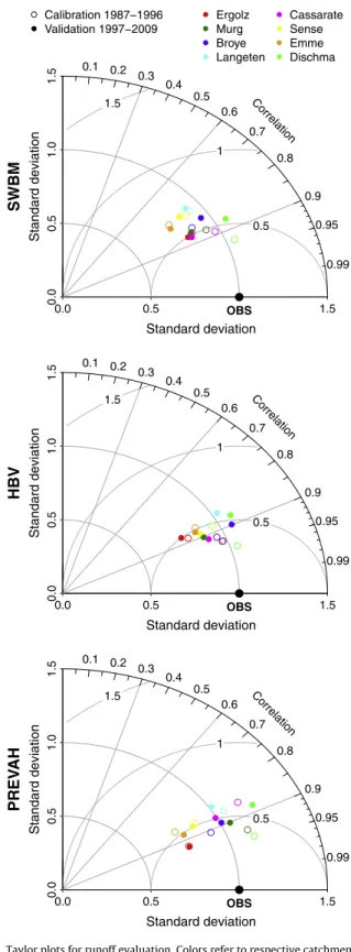 Fig. 5. Taylor plots for runoff evaluation. Colors refer to respective catchments. The results are shown for calibration (circles) and validation period (dots), respectively.