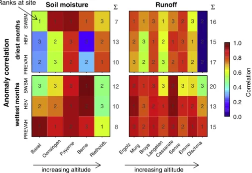 Fig. 6. Anomaly correlation for soil moisture and runoff under extreme conditions. Computed from either the 5% driest (upper row) or 5% wettest months (lower row)