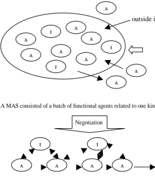 Figure 1 A negotiation-based MAS for supply chain management