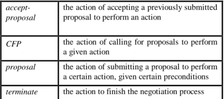 Table 1 Pair-wise negotiation performatives Initially, one agent starts negotiation by sending a CFP message to the other agent
