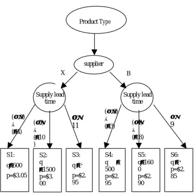 Figure 4 Search tree for constraint solving